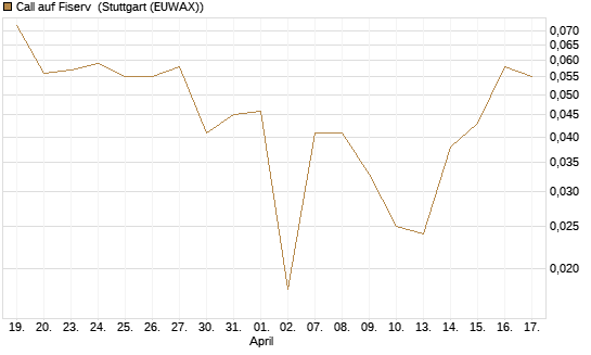 Call auf Fiserv [HSBC Trinkaus & Burkhardt GmbH] Chart