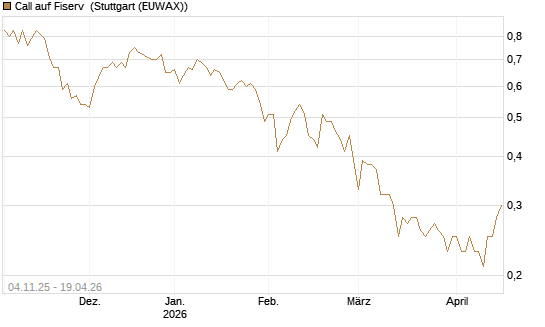 Call auf Fiserv [HSBC Trinkaus & Burkhardt GmbH] Chart