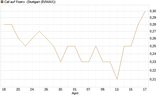 Call auf Fiserv [HSBC Trinkaus & Burkhardt GmbH] Chart
