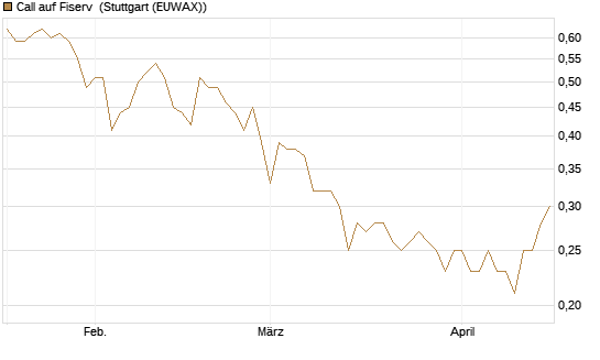 Call auf Fiserv [HSBC Trinkaus & Burkhardt GmbH] Chart