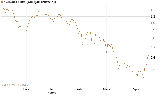 Call auf Fiserv [HSBC Trinkaus & Burkhardt GmbH] Chart