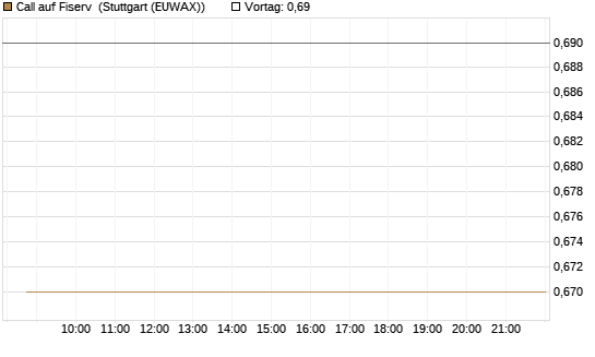 Call auf Fiserv [HSBC Trinkaus & Burkhardt GmbH] Chart