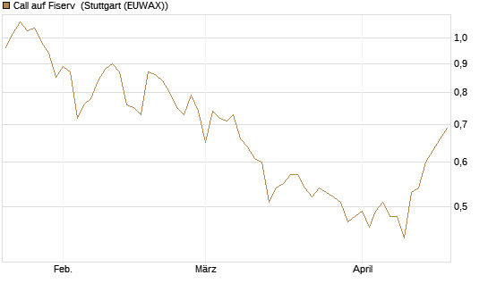 Call auf Fiserv [HSBC Trinkaus & Burkhardt GmbH] Chart