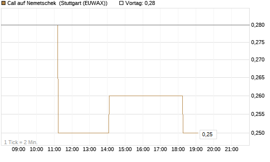 Call auf Nemetschek [BNP Paribas Emissions- und Handelsges.] Chart