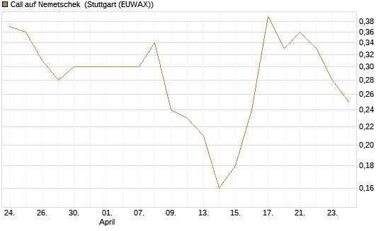 Call auf Nemetschek [BNP Paribas Emissions- und Handelsges.] Chart