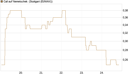 Call auf Nemetschek [BNP Paribas Emissions- und Handelsges.] Chart