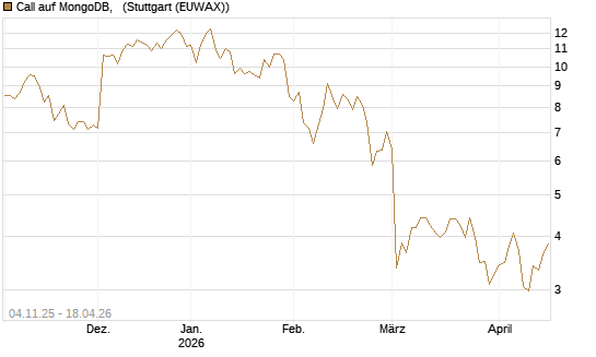 Call auf MongoDB,  [BNP Paribas Emissions- und Handelsges.] Chart