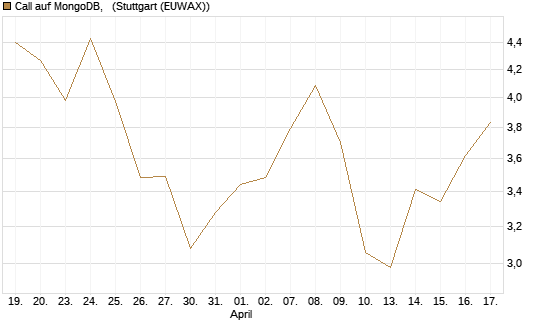 Call auf MongoDB,  [BNP Paribas Emissions- und Handelsges.] Chart