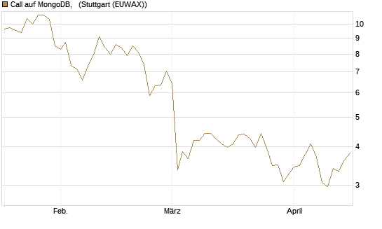Call auf MongoDB,  [BNP Paribas Emissions- und Handelsges.] Chart
