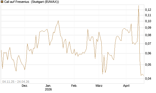 Call auf Fresenius [Morgan Stanley & Co. Int. plc] Chart