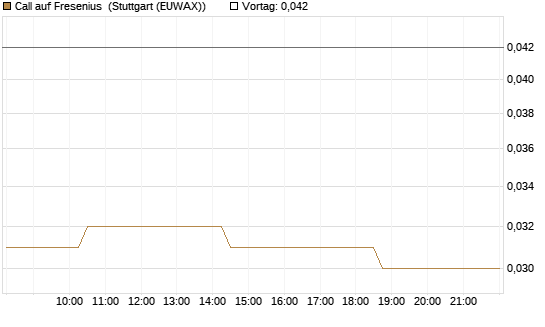 Call auf Fresenius [Morgan Stanley & Co. Int. plc] Chart