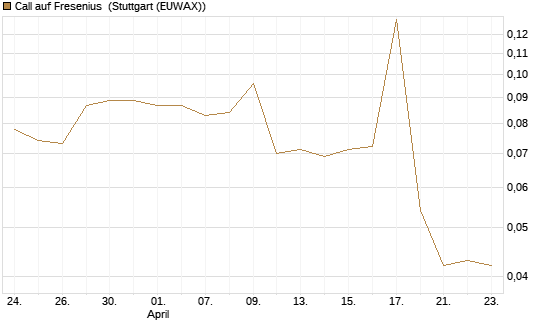 Call auf Fresenius [Morgan Stanley & Co. Int. plc] Chart