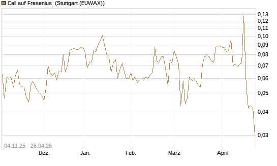 Call auf Fresenius [Morgan Stanley & Co. Int. plc] Chart