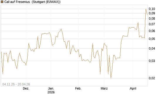 Call auf Fresenius [Morgan Stanley & Co. Int. plc] Chart