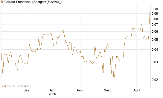 Call auf Fresenius [Morgan Stanley & Co. Int. plc] Chart
