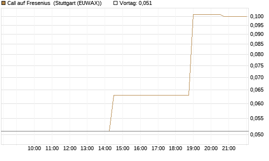 Call auf Fresenius [Morgan Stanley & Co. Int. plc] Chart