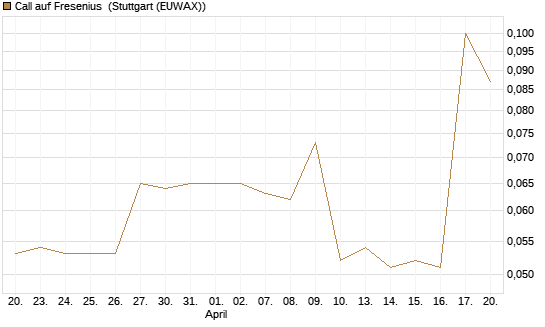 Call auf Fresenius [Morgan Stanley & Co. Int. plc] Chart