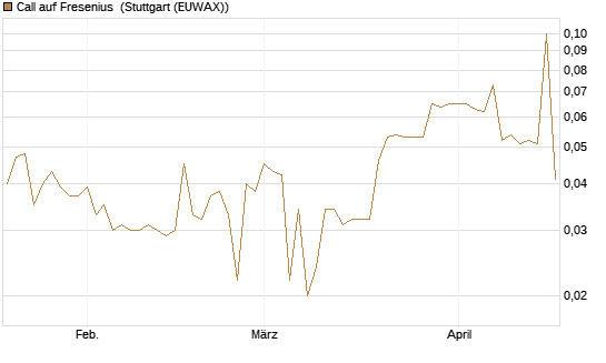 Call auf Fresenius [Morgan Stanley & Co. Int. plc] Chart