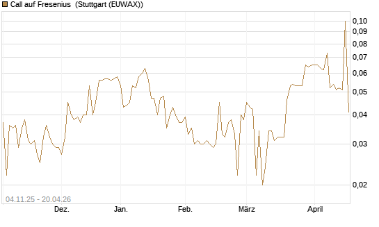 Call auf Fresenius [Morgan Stanley & Co. Int. plc] Chart