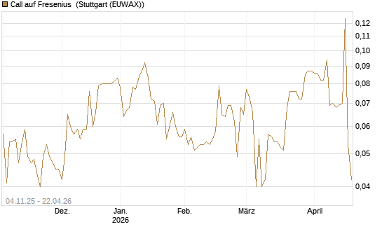 Call auf Fresenius [Morgan Stanley & Co. Int. plc] Chart
