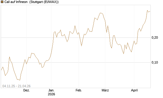 Call auf Infineon [Morgan Stanley & Co. Int. plc] Chart