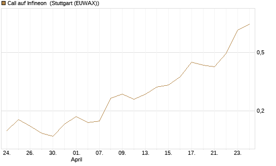 Call auf Infineon [Morgan Stanley & Co. Int. plc] Chart