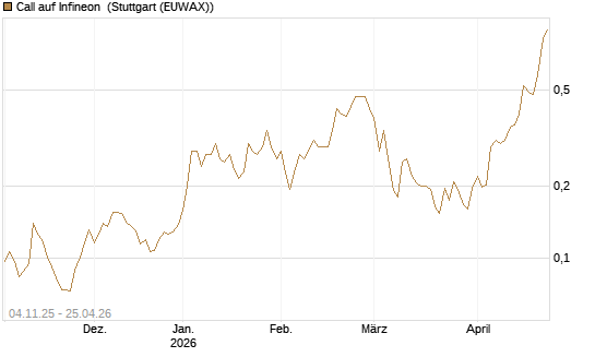 Call auf Infineon [Morgan Stanley & Co. Int. plc] Chart