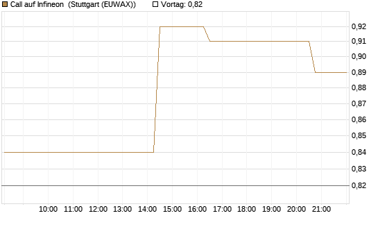 Call auf Infineon [Morgan Stanley & Co. Int. plc] Chart