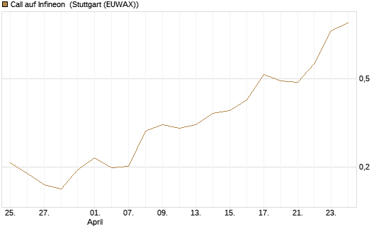 Call auf Infineon [Morgan Stanley & Co. Int. plc] Chart