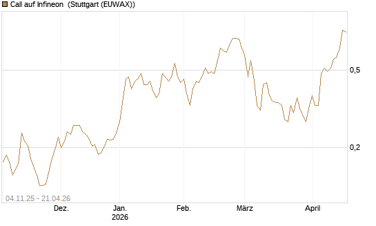 Call auf Infineon [Morgan Stanley & Co. Int. plc] Chart