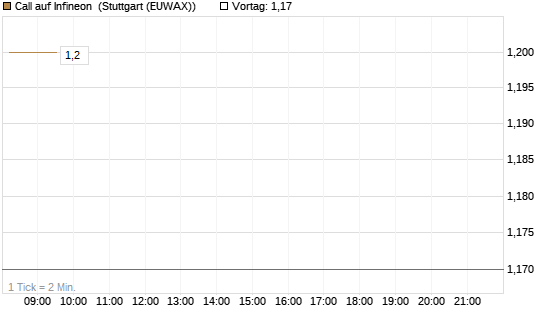 Call auf Infineon [Morgan Stanley & Co. Int. plc] Chart