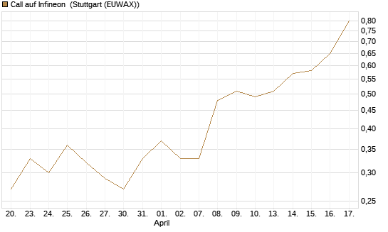 Call auf Infineon [Morgan Stanley & Co. Int. plc] Chart