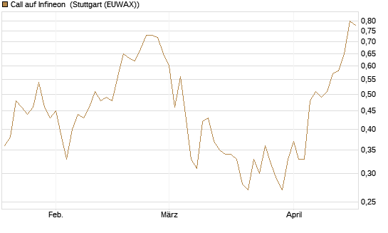 Call auf Infineon [Morgan Stanley & Co. Int. plc] Chart