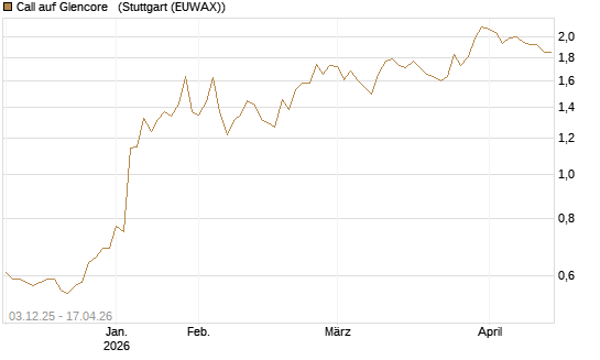 Call auf Glencore  [Morgan Stanley & Co. Int. plc] Chart