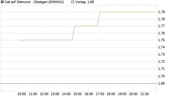 Call auf Glencore  [Morgan Stanley & Co. Int. plc] Chart