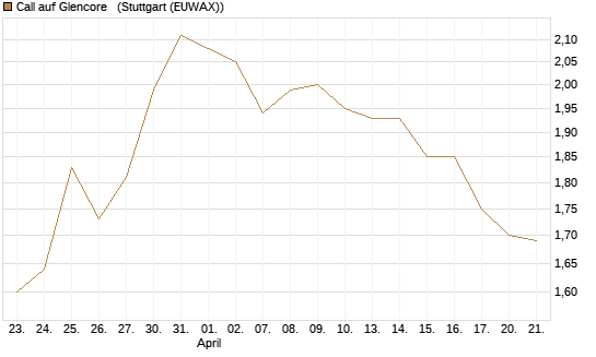 Call auf Glencore  [Morgan Stanley & Co. Int. plc] Chart