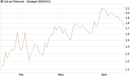 Call auf Glencore  [Morgan Stanley & Co. Int. plc] Chart