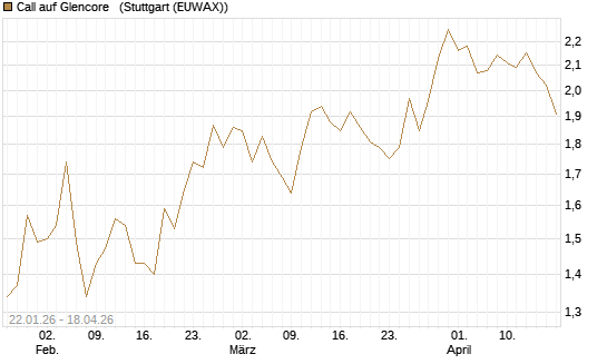 Call auf Glencore  [Morgan Stanley & Co. Int. plc] Chart