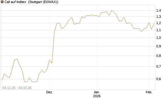 Call auf Inditex [Morgan Stanley & Co. Int. plc] Chart