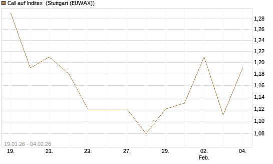 Call auf Inditex [Morgan Stanley & Co. Int. plc] Chart
