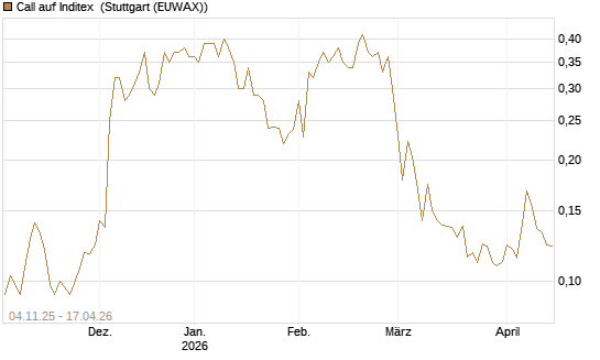 Call auf Inditex [Morgan Stanley & Co. Int. plc] Chart