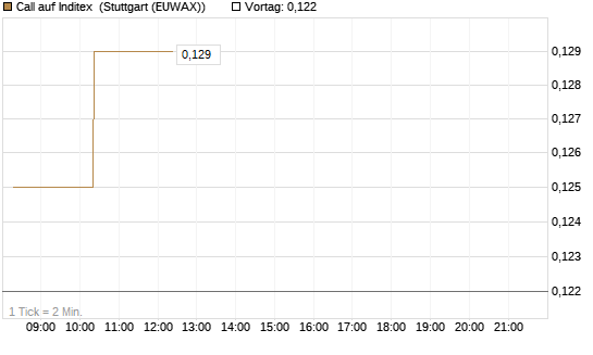 Call auf Inditex [Morgan Stanley & Co. Int. plc] Chart