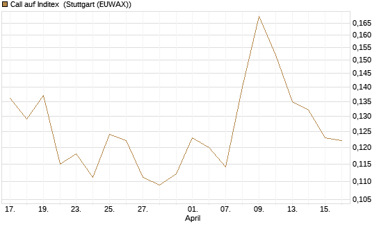 Call auf Inditex [Morgan Stanley & Co. Int. plc] Chart
