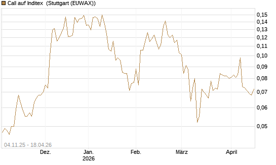 Call auf Inditex [Morgan Stanley & Co. Int. plc] Chart