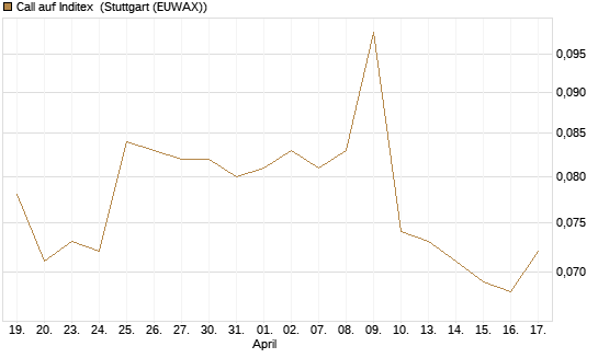 Call auf Inditex [Morgan Stanley & Co. Int. plc] Chart