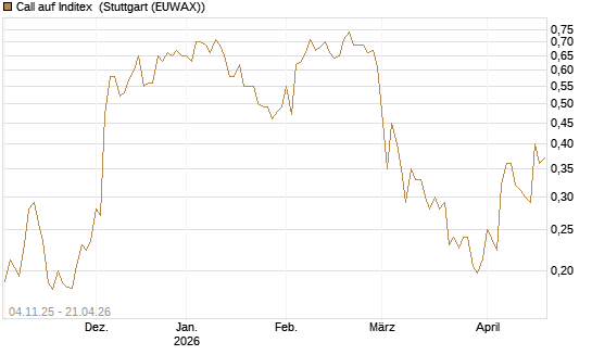 Call auf Inditex [Morgan Stanley & Co. Int. plc] Chart