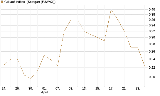 Call auf Inditex [Morgan Stanley & Co. Int. plc] Chart