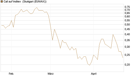 Call auf Inditex [Morgan Stanley & Co. Int. plc] Chart