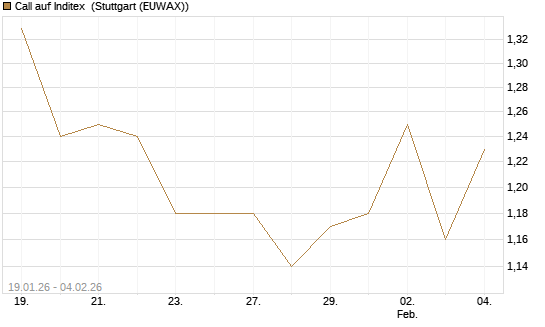 Call auf Inditex [Morgan Stanley & Co. Int. plc] Chart