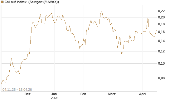 Call auf Inditex [Morgan Stanley & Co. Int. plc] Chart
